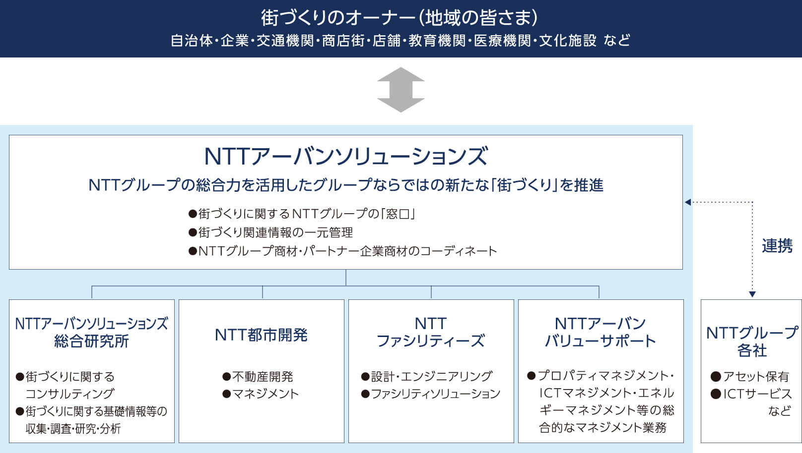 街づくりのオーナー（地域の皆さま）自治体・企業・交通機関・商店街・店舗・教育機関・医療機関・文化施設 など NTTアーバンソリューションズ NTTグループの総合力を活用したグループならではの新たな「街づくり」を推進 ●街づくりに関するNTTグループの「窓口」●街づくり関連情報の一元管理●NTTグループ商材・パートナー企業商材のコーディネート NTTアーバンソリューションズ総合研究所 ●街づくりに関するコンサルティング●街づくりに関する基礎情報等の収集・調査・研究・分析 NTT都市開発 ●不動産開発●マネジメント NTTファシリティーズ ●設計・エンジニアリング●ファシリティソリューション NTTアーバンバリューサポート ●プロパティマネジメント・ICTマネジメント・エネルギーマネジメント等の総合的なマネジメント業務 NTTグループ各社 ●アセット保有●ICTサービス など