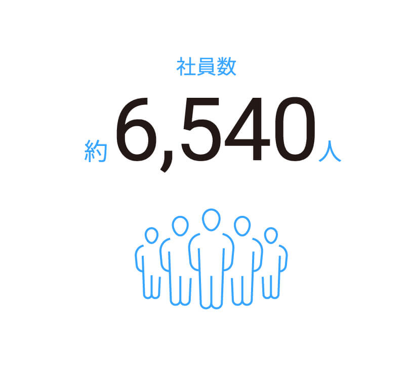 社員数 約6,540人