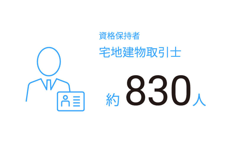 資格保持者 宅地建物取引士 約830人