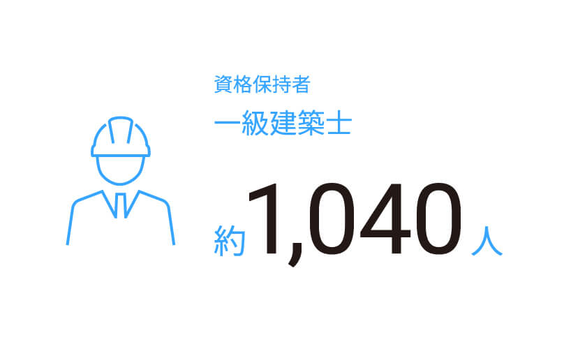 資格保持者 一級建築士 約1,040人