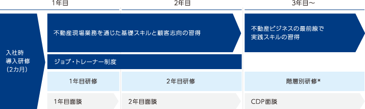 入社後の研修イメージ